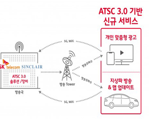 SK텔레콤, 미국 차세대 방송 솔루션 시장 진출